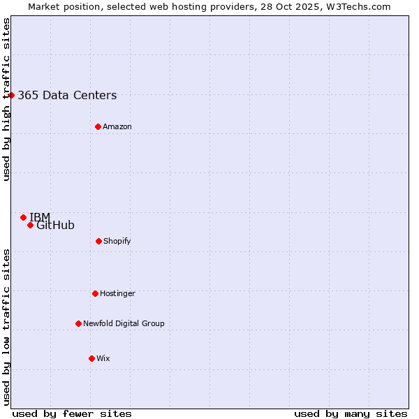 Market position of GitHub vs. IBM vs. 365 Data Centers