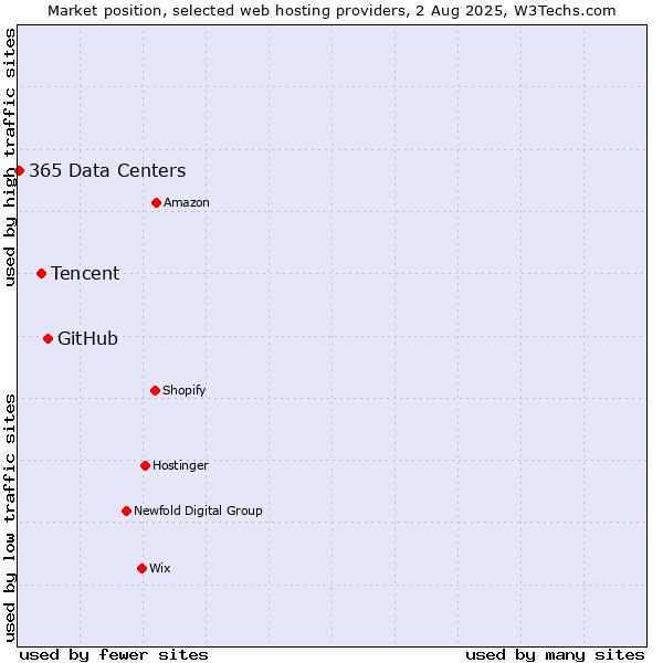 Market position of GitHub vs. Tencent vs. 365 Data Centers