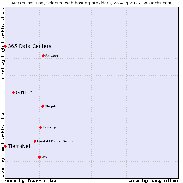 Market position of GitHub vs. TierraNet vs. 365 Data Centers