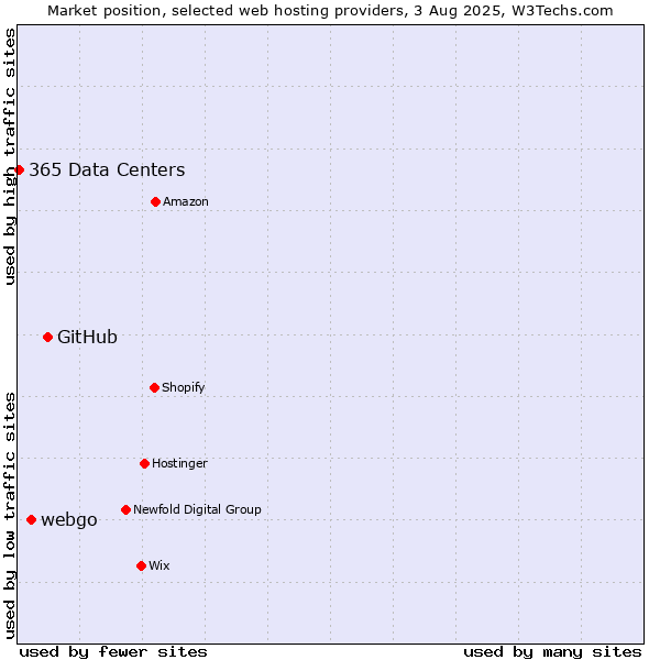 Market position of GitHub vs. webgo vs. 365 Data Centers