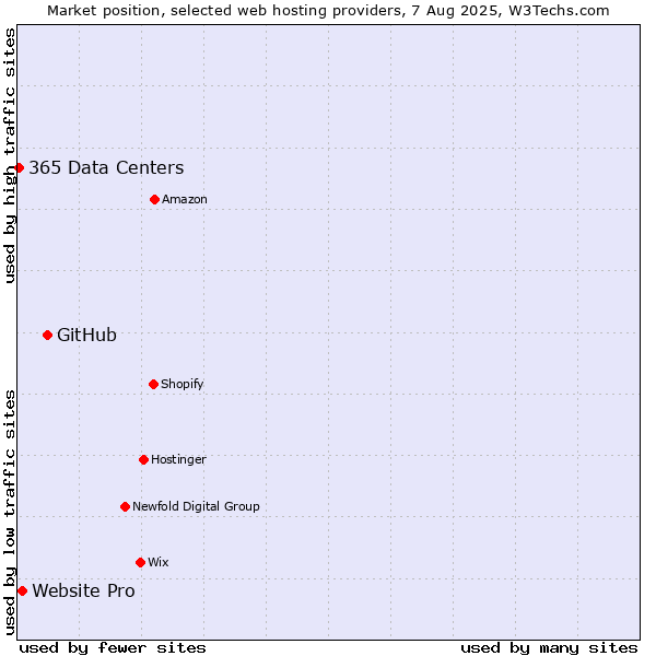 Market position of GitHub vs. Website Pro vs. 365 Data Centers