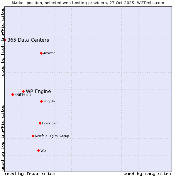 Market position of WP Engine vs. GitHub vs. 365 Data Centers