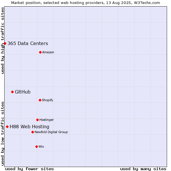 Market position of GitHub vs. H88 Web Hosting vs. 365 Data Centers