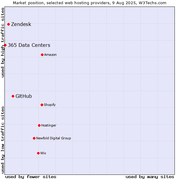 Market position of GitHub vs. Zendesk vs. 365 Data Centers