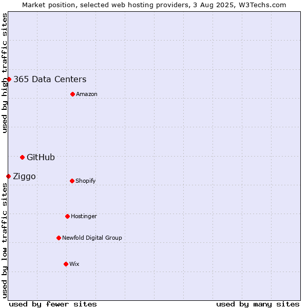 Market position of GitHub vs. 365 Data Centers vs. Ziggo