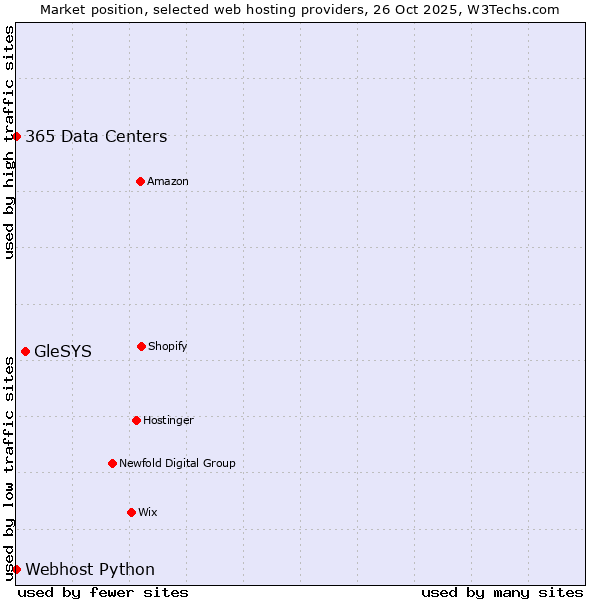 Market position of GleSYS vs. 365 Data Centers vs. Webhost Python