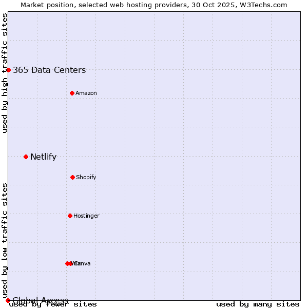 Market position of Netlify vs. 365 Data Centers vs. Global Access