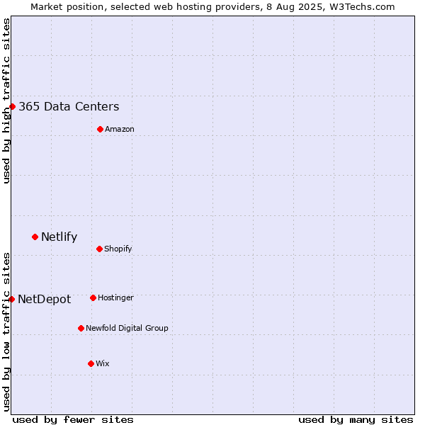 Market position of Netlify vs. 365 Data Centers vs. NetDepot