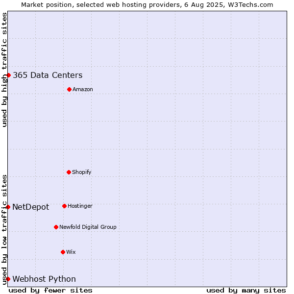 Market position of 365 Data Centers vs. Webhost Python vs. NetDepot