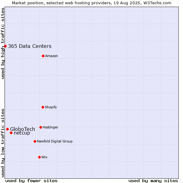 Market position of netcup vs. GloboTech vs. 365 Data Centers