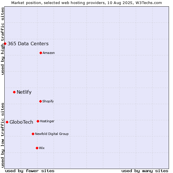 Market position of Netlify vs. GloboTech vs. 365 Data Centers