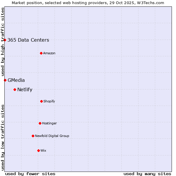 Market position of Netlify vs. GMedia vs. 365 Data Centers