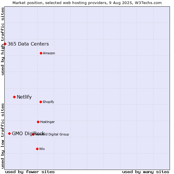 Market position of Netlify vs. GMO DigiRock vs. 365 Data Centers