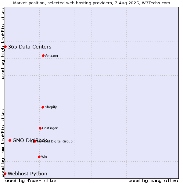 Market position of GMO DigiRock vs. 365 Data Centers vs. Webhost Python