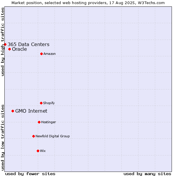 Market position of GMO Internet vs. Oracle vs. 365 Data Centers