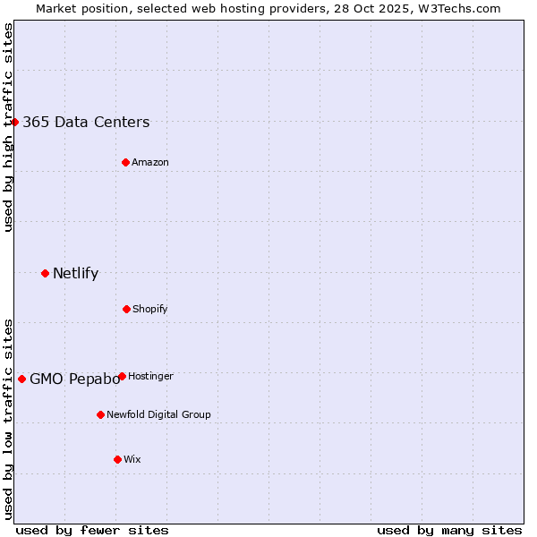 Market position of Netlify vs. GMO Pepabo vs. 365 Data Centers