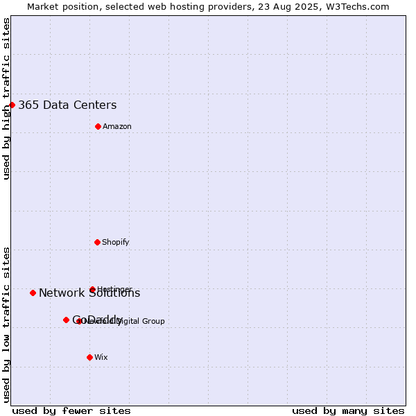Market position of GoDaddy vs. Network Solutions vs. 365 Data Centers