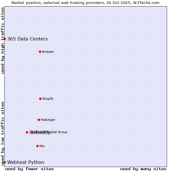 Market position of GoDaddy vs. 365 Data Centers vs. Webhost Python
