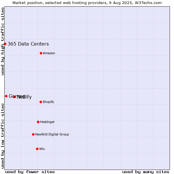 Market position of Netlify vs. Gomag vs. 365 Data Centers