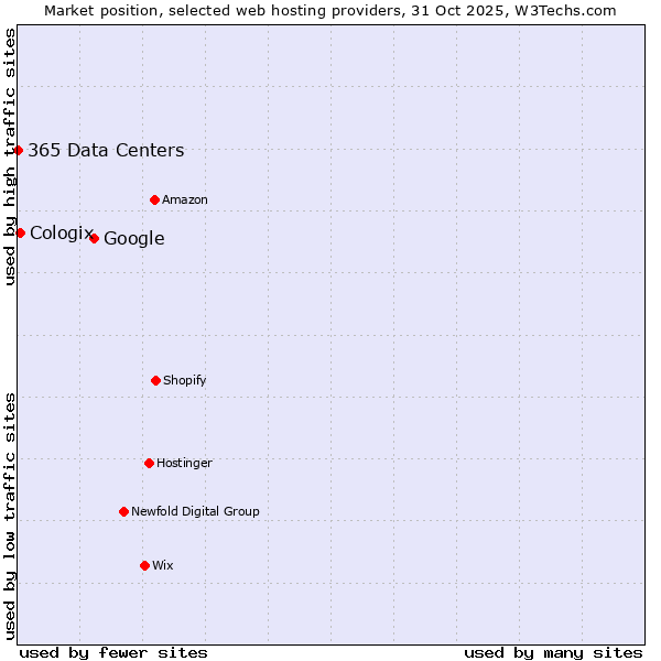 Market position of Google vs. Cologix vs. 365 Data Centers