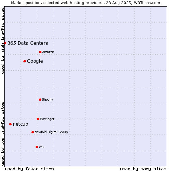 Market position of Google vs. netcup vs. 365 Data Centers