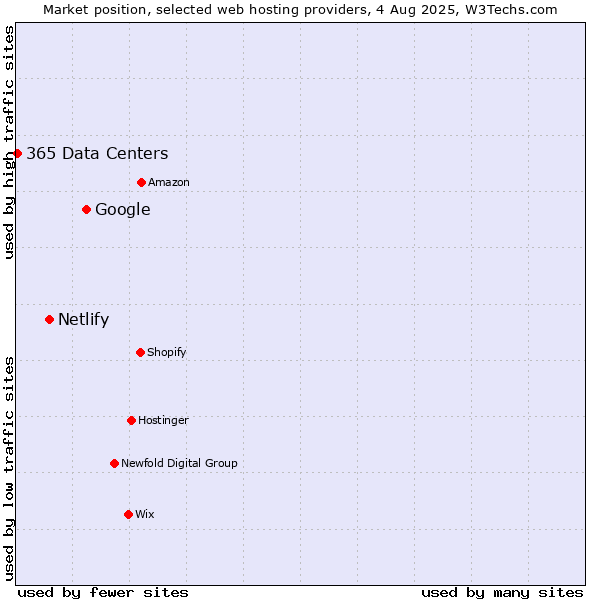Market position of Google vs. Netlify vs. 365 Data Centers