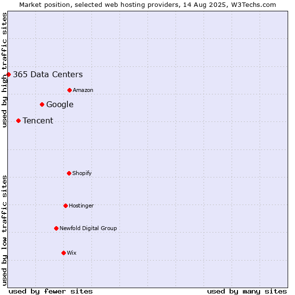 Market position of Google vs. Tencent vs. 365 Data Centers