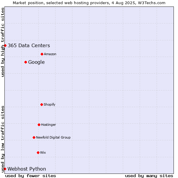 Market position of Google vs. 365 Data Centers vs. Webhost Python