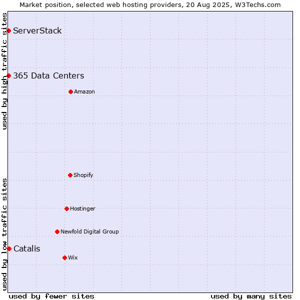 Market position of Catalis vs. ServerStack vs. 365 Data Centers