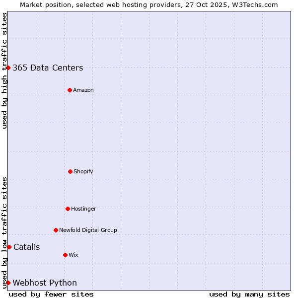 Market position of Catalis vs. 365 Data Centers vs. Webhost Python