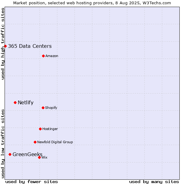 Market position of Netlify vs. GreenGeeks vs. 365 Data Centers