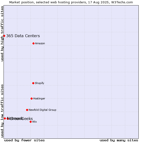Market position of GreenGeeks vs. Netmark vs. 365 Data Centers