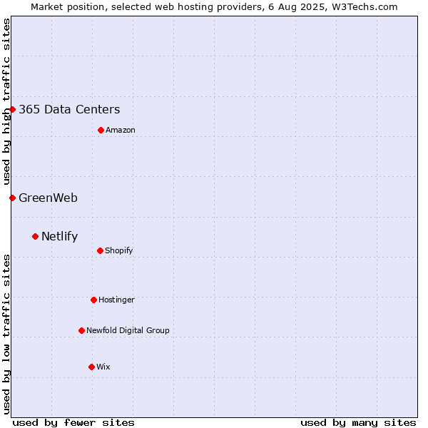 Market position of Netlify vs. GreenWeb vs. 365 Data Centers