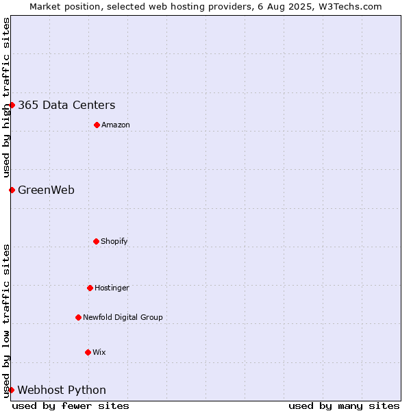 Market position of GreenWeb vs. 365 Data Centers vs. Webhost Python
