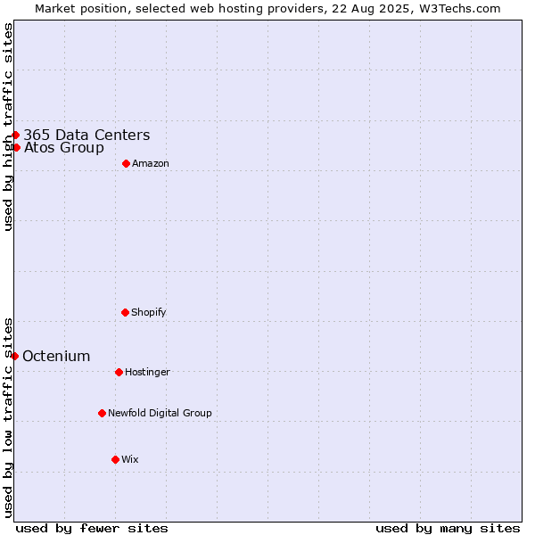 Market position of Atos Group vs. 365 Data Centers vs. Octenium