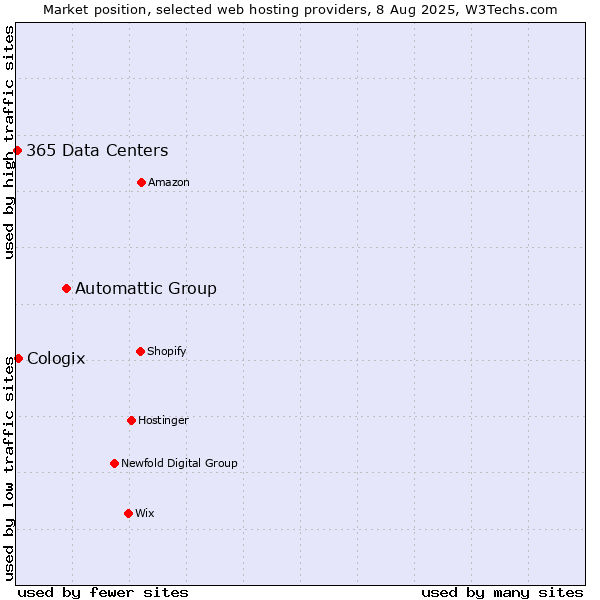 Market position of Automattic Group vs. Cologix vs. 365 Data Centers