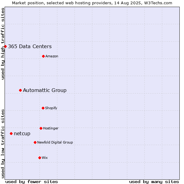 Market position of Automattic Group vs. netcup vs. 365 Data Centers