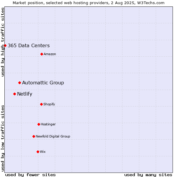 Market position of Automattic Group vs. Netlify vs. 365 Data Centers