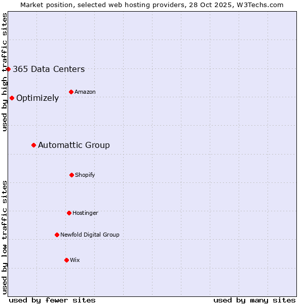 Market position of Automattic Group vs. Optimizely vs. 365 Data Centers