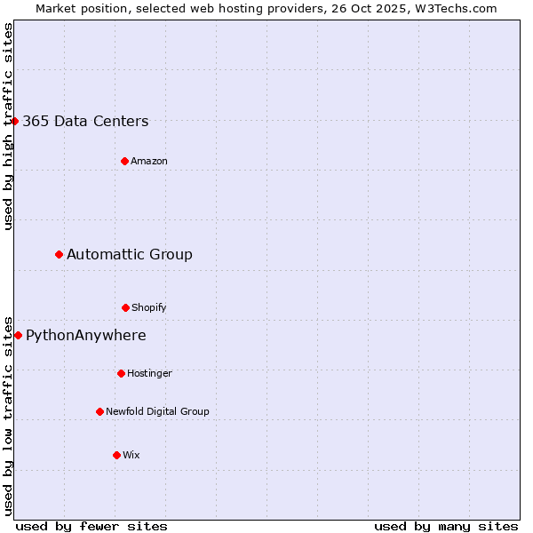 Market position of Automattic Group vs. PythonAnywhere vs. 365 Data Centers