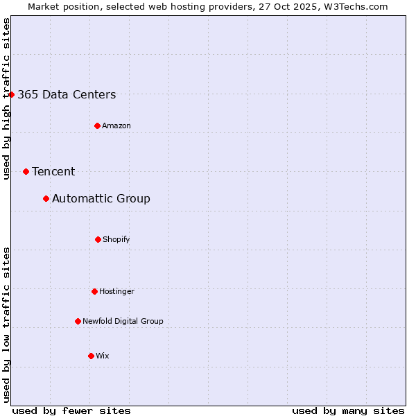 Market position of Automattic Group vs. Tencent vs. 365 Data Centers