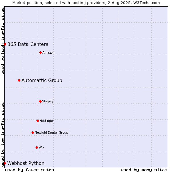 Market position of Automattic Group vs. 365 Data Centers vs. Webhost Python