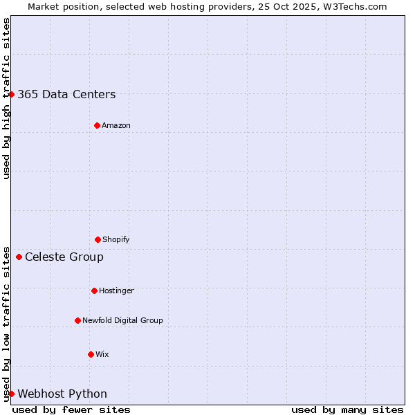 Market position of Celeste Group vs. 365 Data Centers vs. Webhost Python