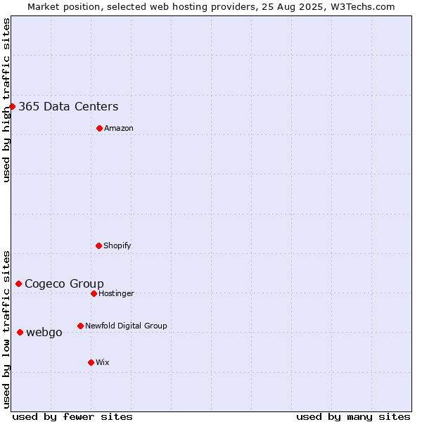 Market position of webgo vs. Cogeco Group vs. 365 Data Centers