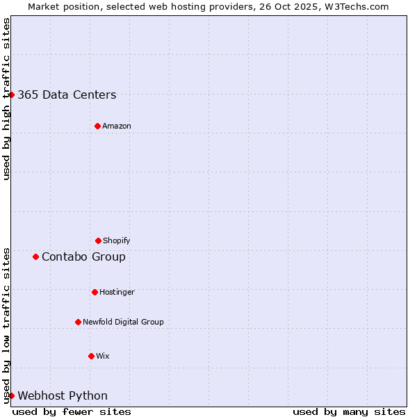 Market position of Contabo Group vs. 365 Data Centers vs. Webhost Python