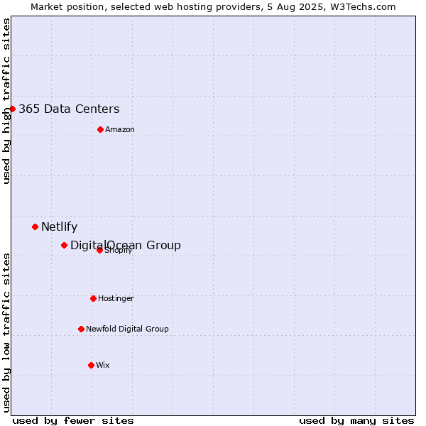 Market position of DigitalOcean Group vs. Netlify vs. 365 Data Centers