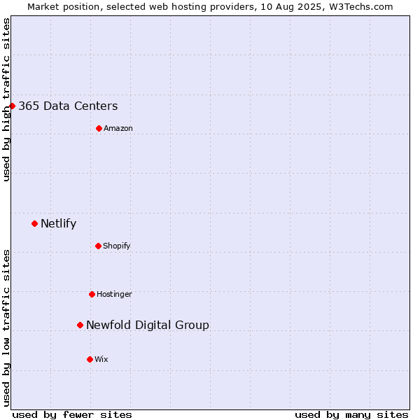 Market position of Newfold Digital Group vs. Netlify vs. 365 Data Centers