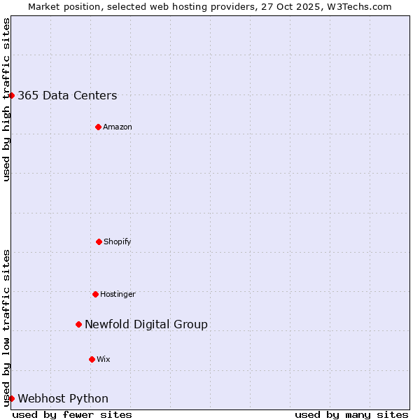 Market position of Newfold Digital Group vs. 365 Data Centers vs. Webhost Python