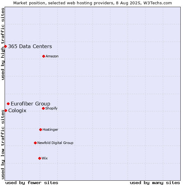 Market position of Eurofiber Group vs. Cologix vs. 365 Data Centers