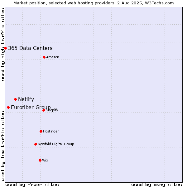 Market position of Netlify vs. Eurofiber Group vs. 365 Data Centers